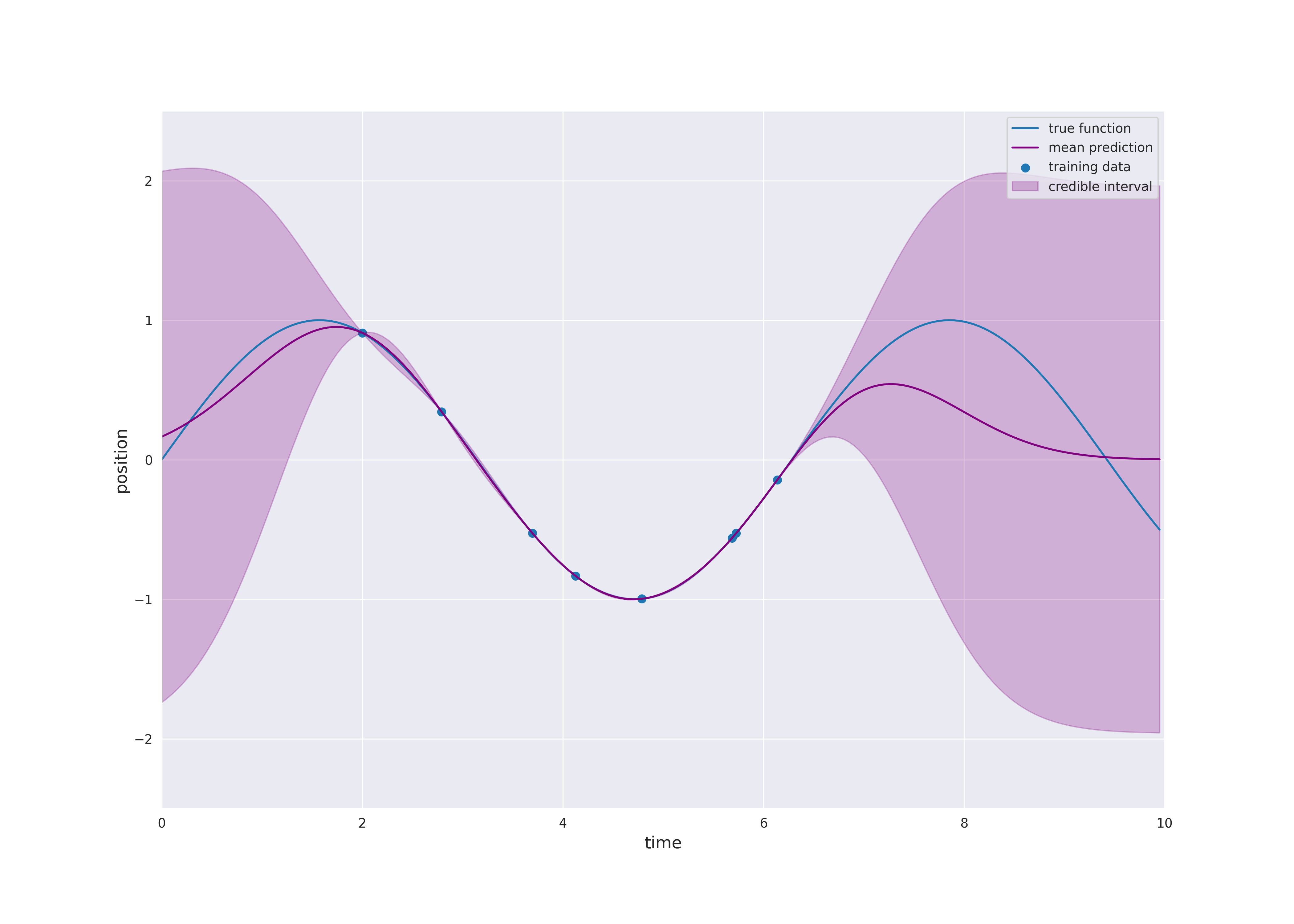 Cond Gaussian process